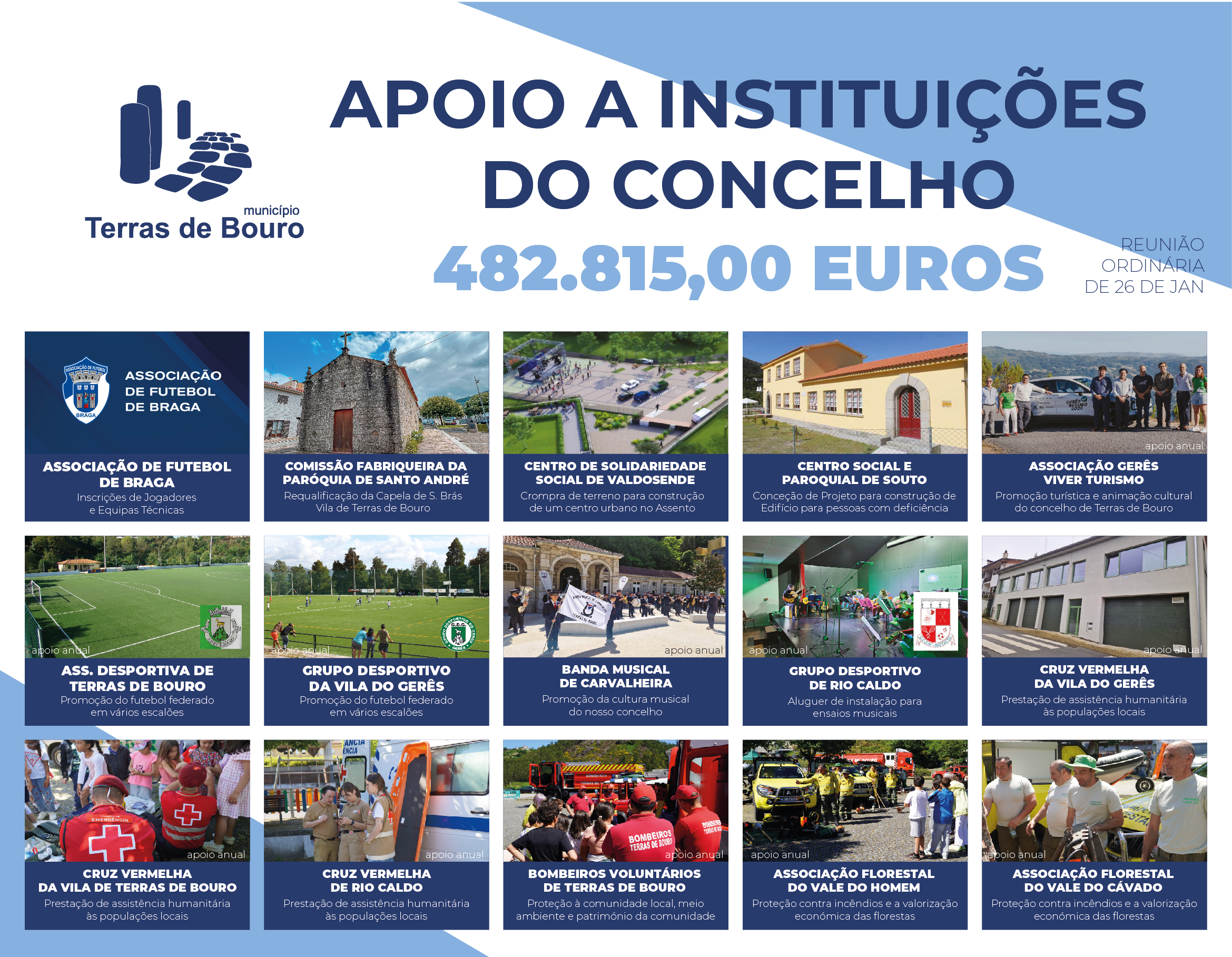 TERRAS DE BOURO INVESTE MAIS DE 482 MIL EUROS NO APOIO A INSTITUIÇÕES DO CONCELHO